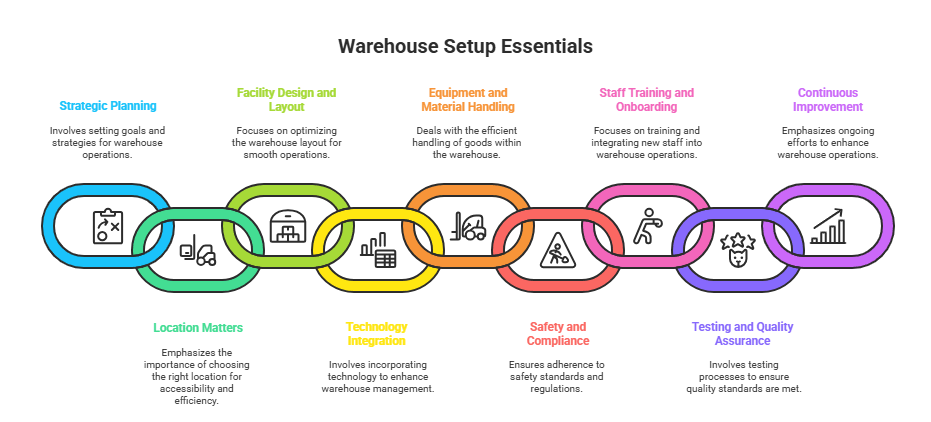 Warehouse Setup Essentials