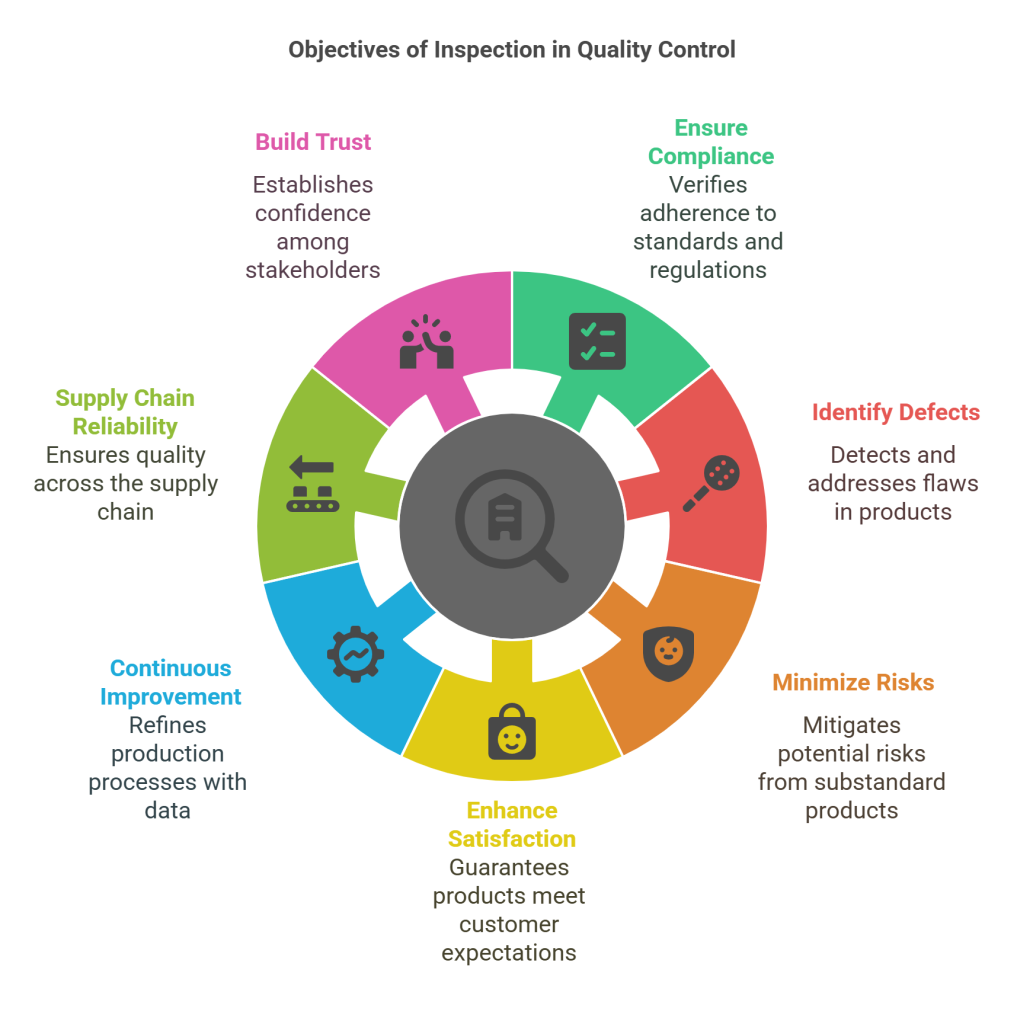 Objectives of Inspection in Quality Control