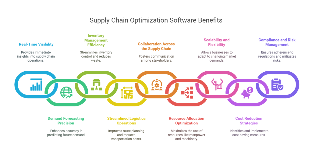 Supply Chain Optimization Software