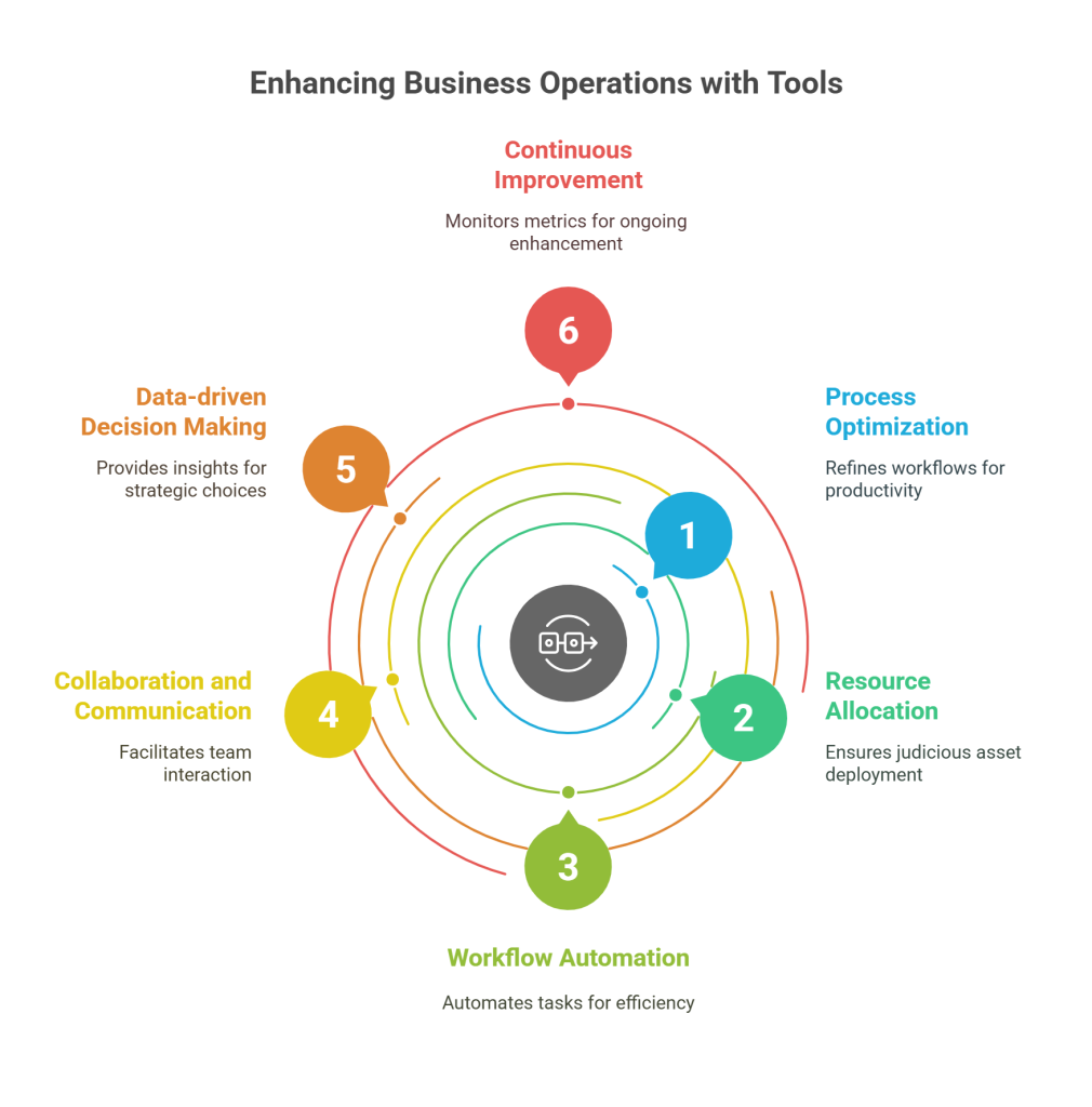 Operations Management Tools