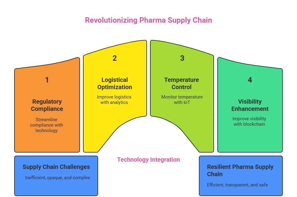 challenges in pharma supply chain