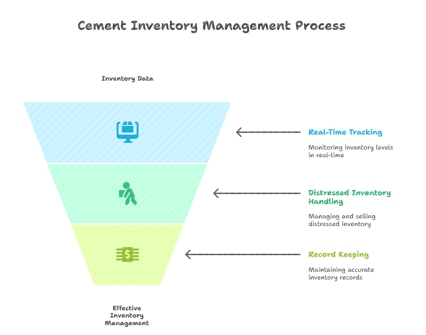 Cement inventory management process
