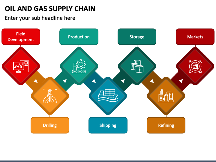 importance of supply chain management in oil and gas industry