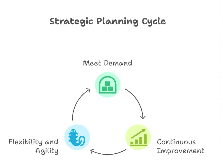 Strategic planning cycle