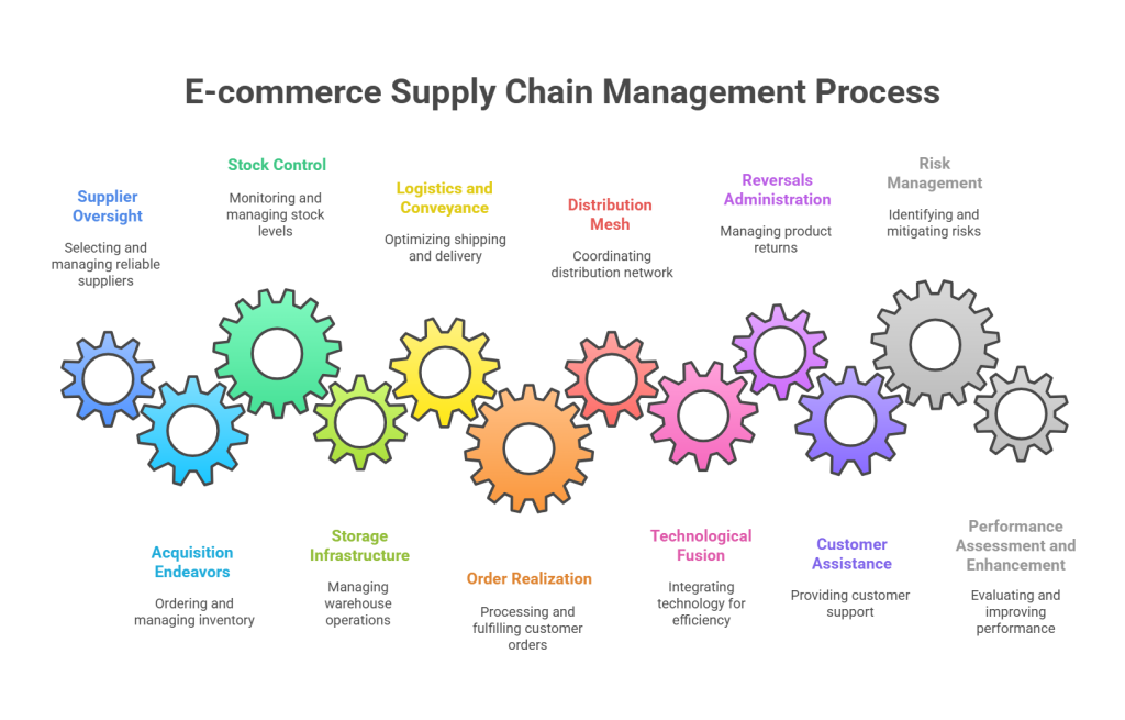 Components of supply chain management in ecommerce