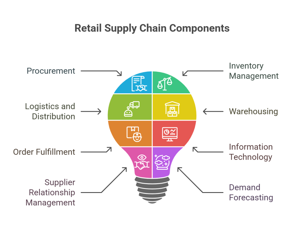 Components of retail supply chain management 