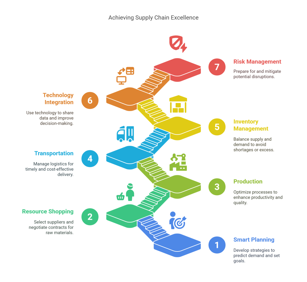 Components of supply chain management