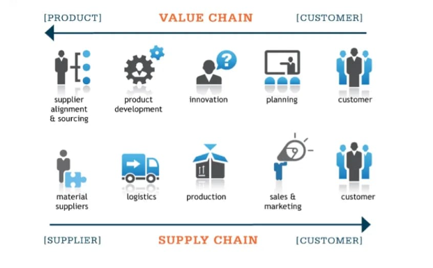 what is value chain in supply chain management