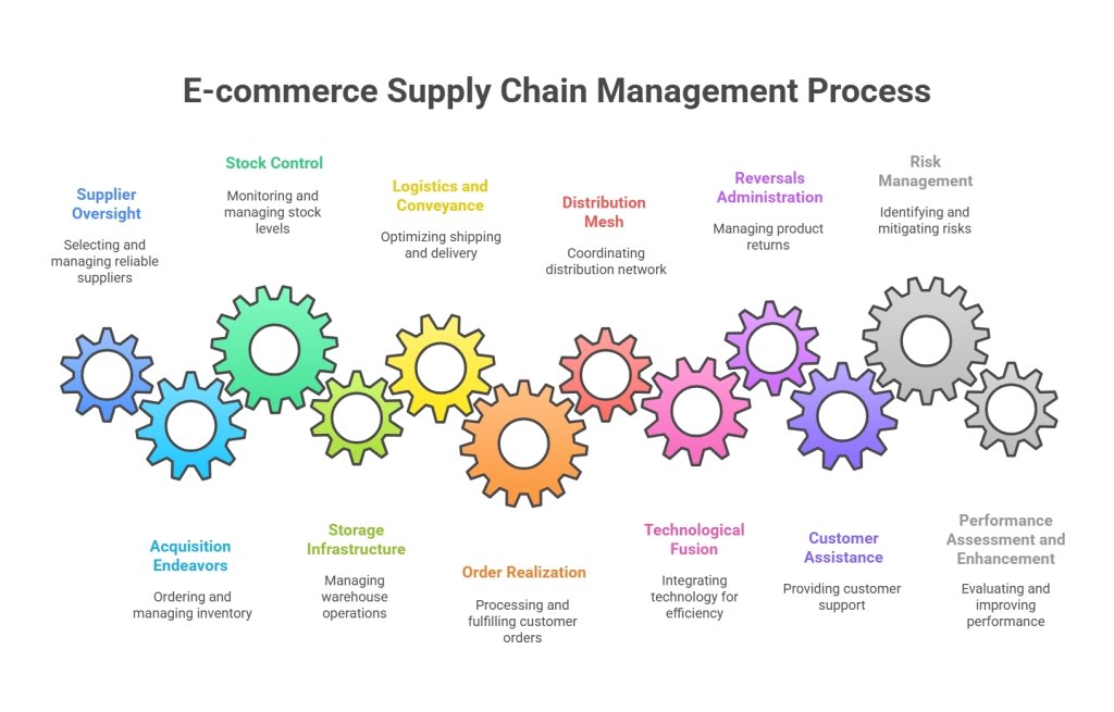 E-commerce Supply Chain Management Process