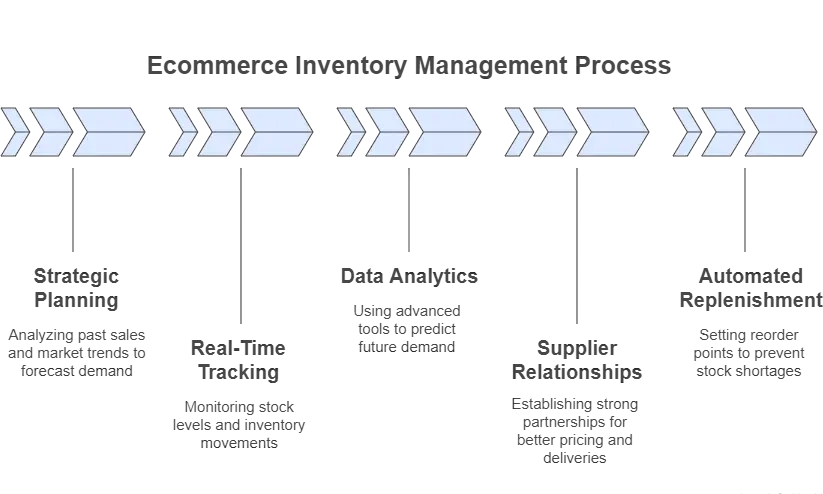 Ecommerce Inventory Management Process