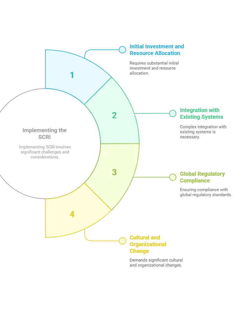 Implementing the SCRI