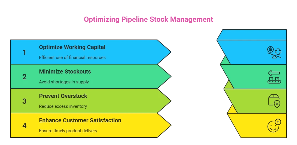 Importance of Managing Pipeline Stock