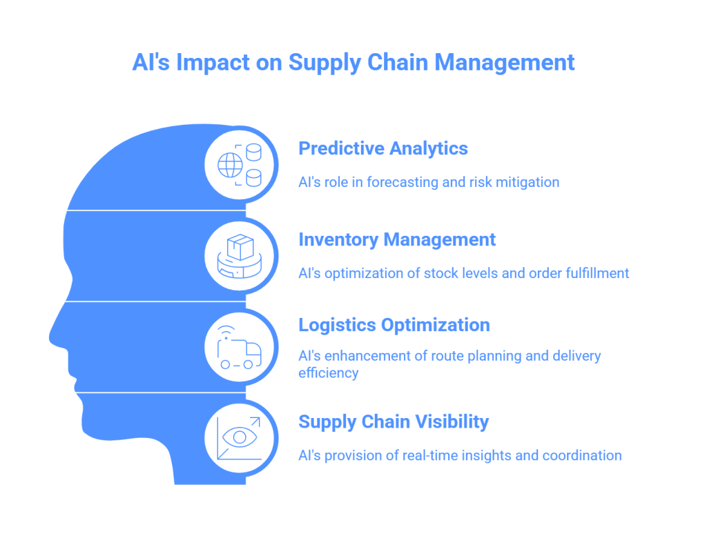 Impact Of Artificial Intelligence In Supply Chain Management