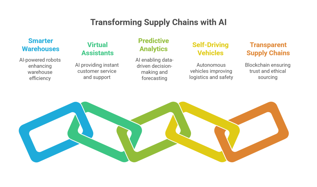 The Future of Artificial Intelligence in Supply Chain Management