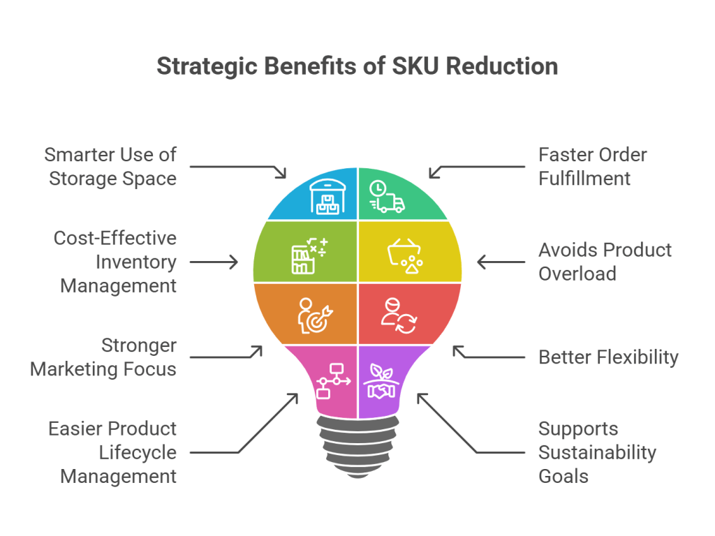 Strategic benifits of SKU reduction