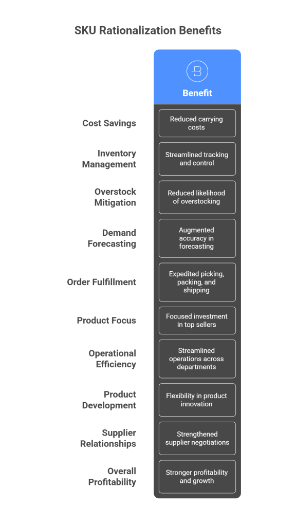 SKU rationalization benfits