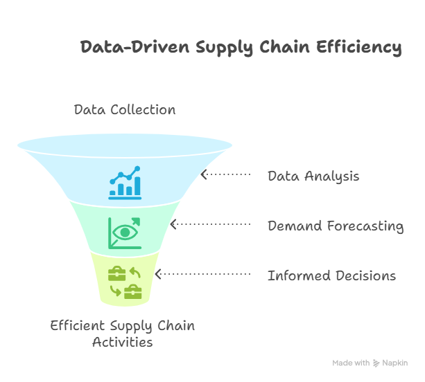 supply chain management and e commerce