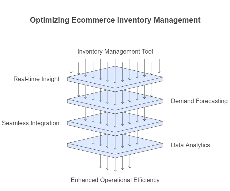 Optimizing Ecommerce Inventory Management