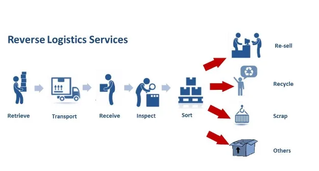 Reverse Logistics service