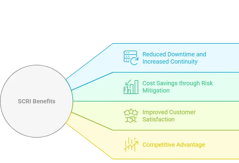 SCRI Benefits