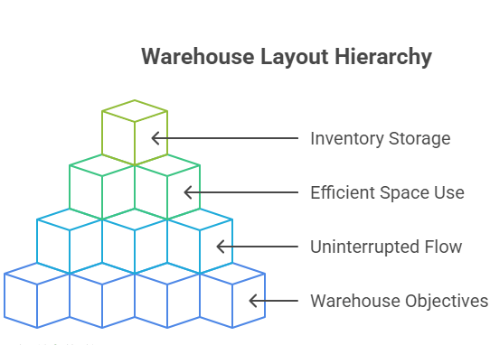 Warehouse Layout Hierarchy
