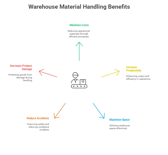 The Role of Warehouse Layout