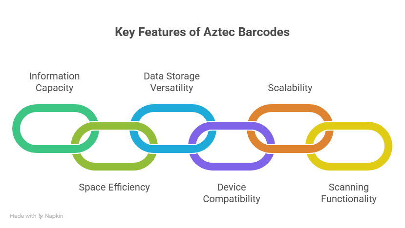 Key Features of Aztec Barcodes