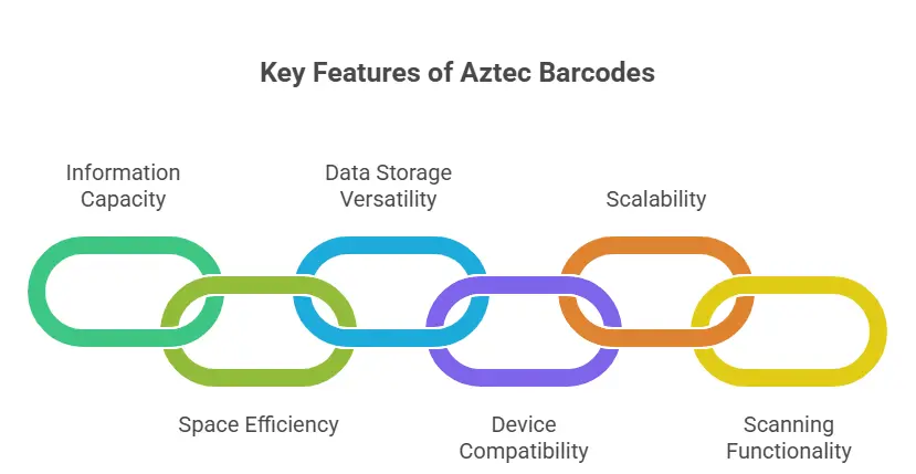 Key Features of Aztec Barcodes