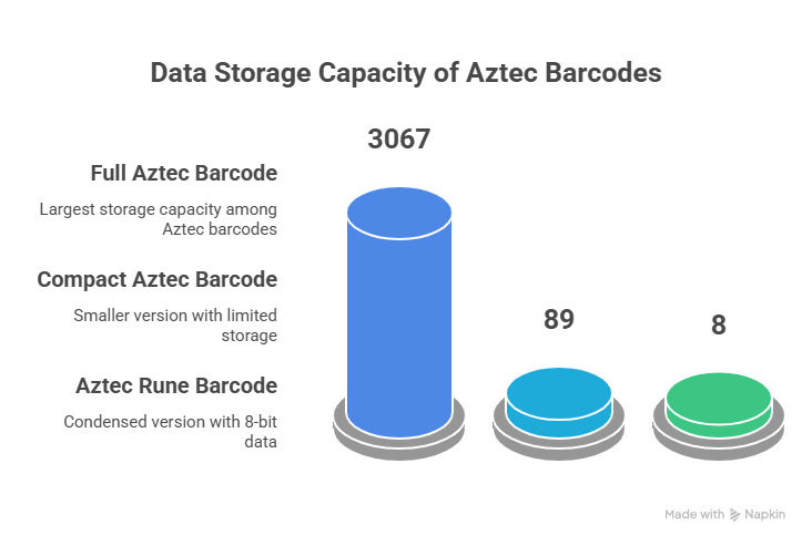 Aztec Barcode