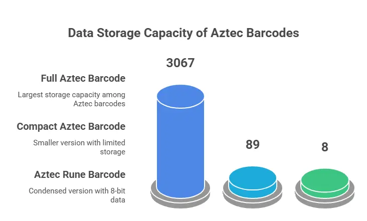 Aztec Barcode