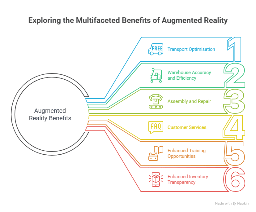 The Benefits of Augmented Reality