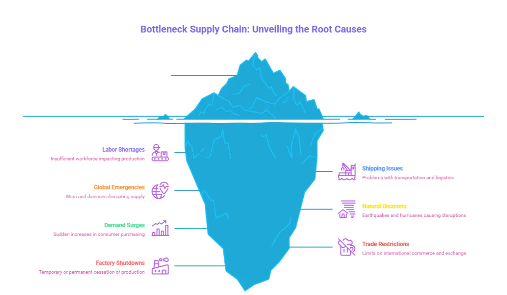 Bottleneck Supply Chain: Causes