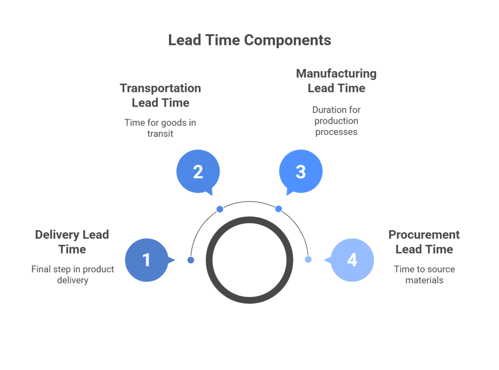 Components of Lead Time