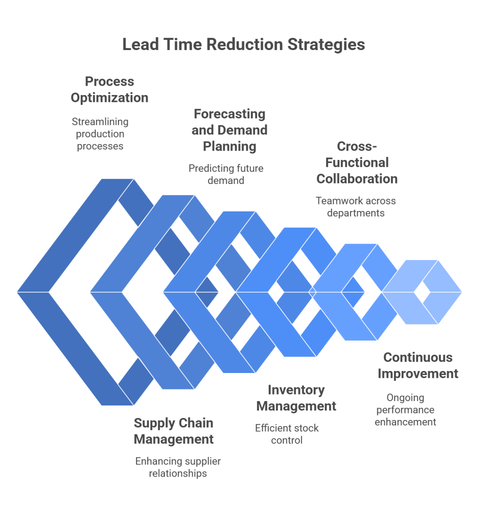 Lead time reduction strategies