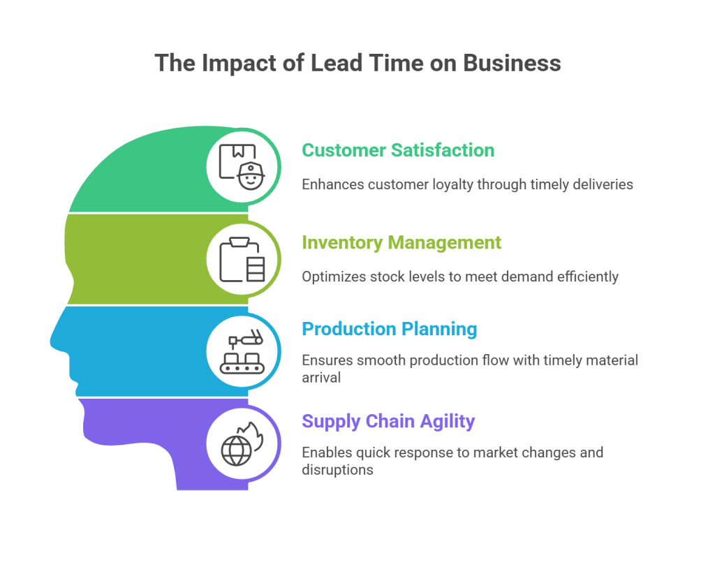 Why Lead Time Matters in Business
