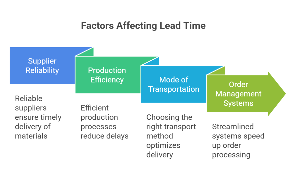 Key Factors That Affect Lead Time