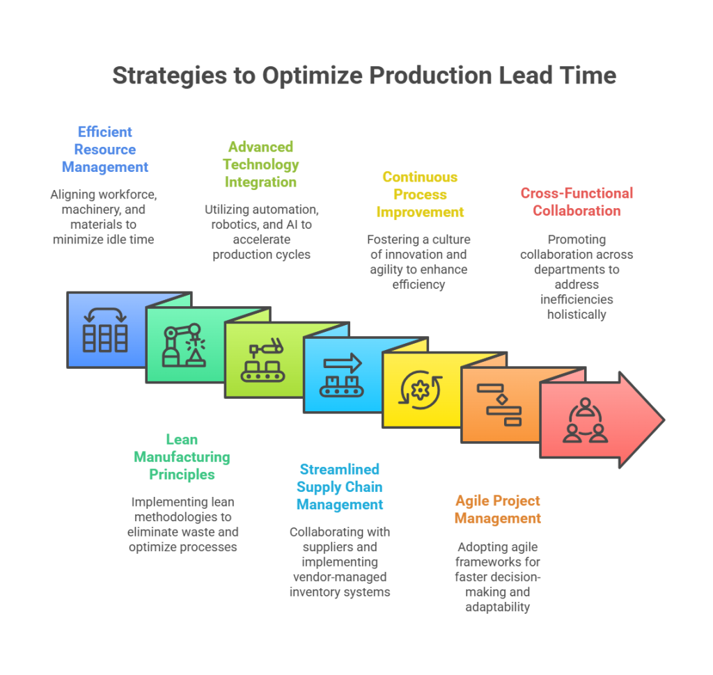 Production Lead Time