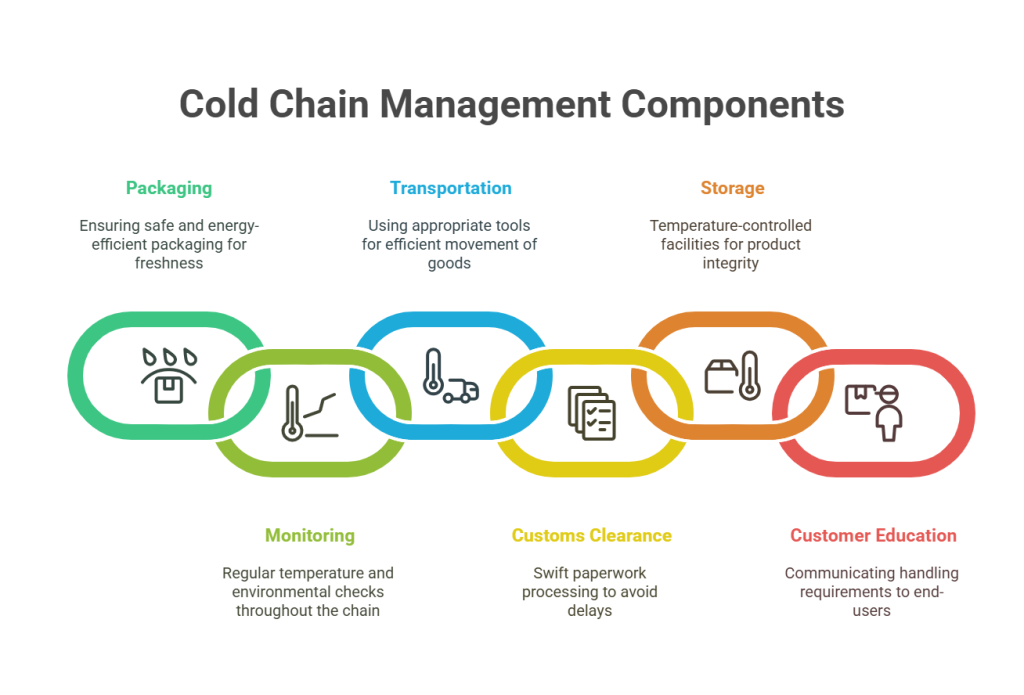 Components of Cold Chain Management