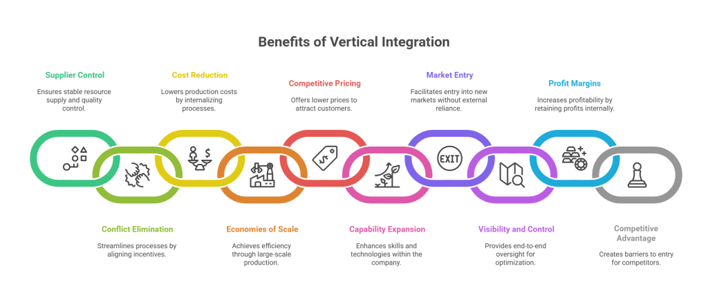 What are the Advantages of Vertical Integration