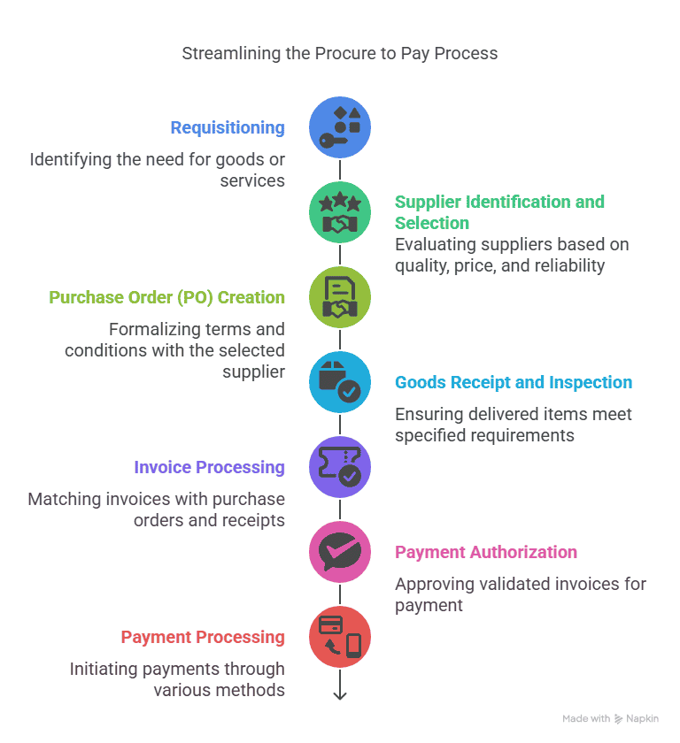 Streamlined vertical diagram showing the seven key steps of the procure-to-pay process: requisitioning, supplier identification and selection, purchase order creation, goods receipt and inspection, invoice processing, payment authorization, and payment processing, each with a brief description and icon.