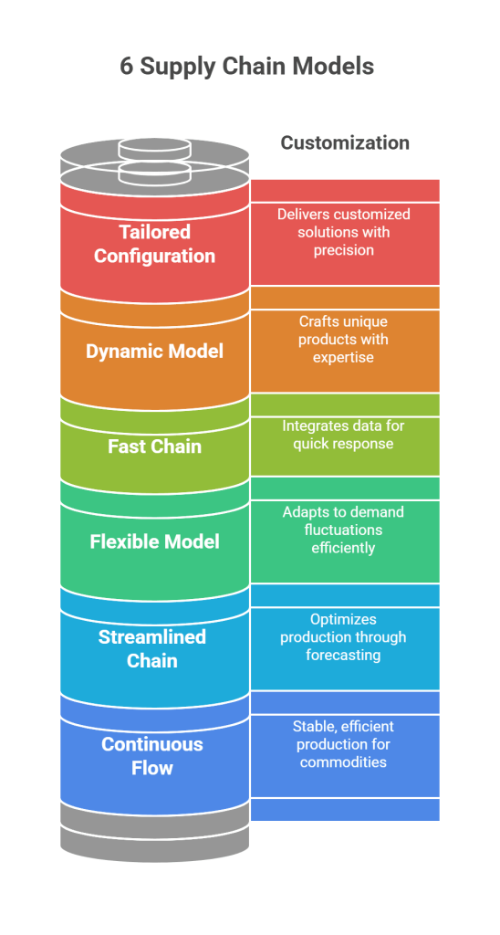 6 Supply chain models