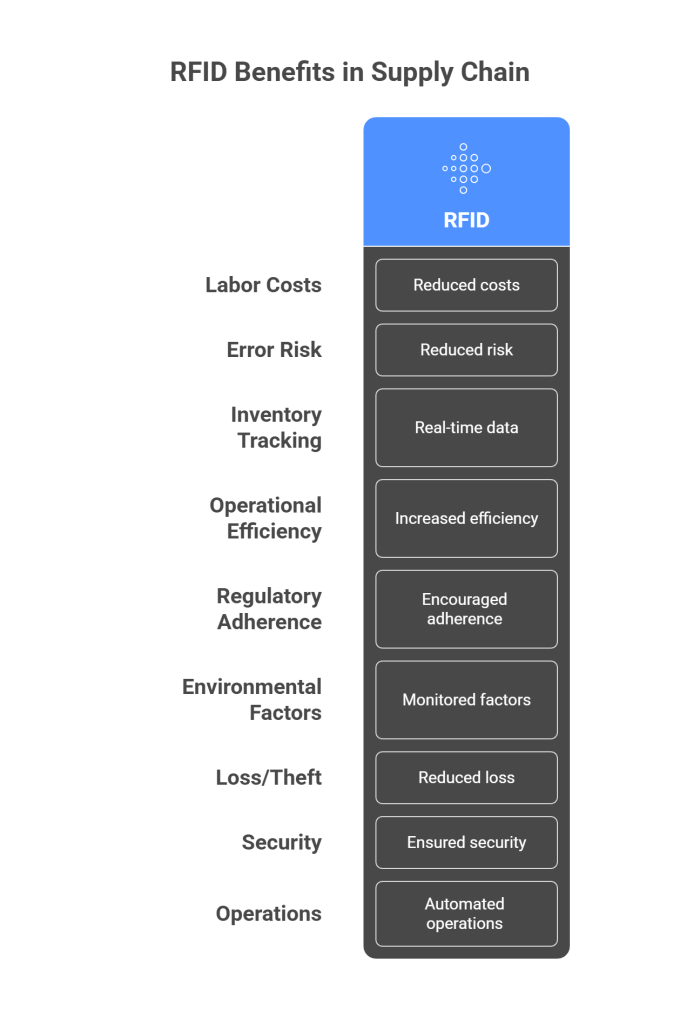 RFID Use in Supply Chain Management: Applications and Benefits