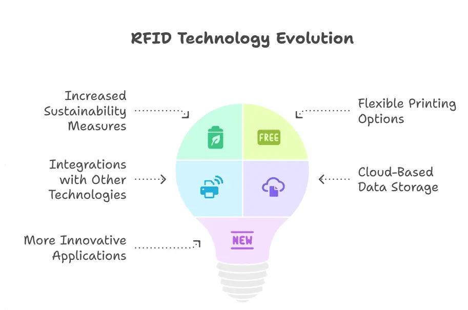 RFID technology evolution