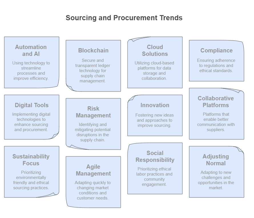 Sourcing and Procurement Trends
