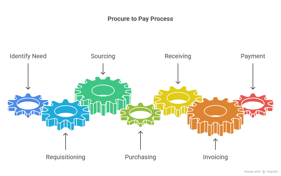 Colorful gear diagram illustrating the procure-to-pay process, with each gear representing a key stage: Identify Need (blue), Requisitioning (blue), Sourcing (green), Purchasing (green), Receiving (yellow), Invoicing (orange), and Payment (red). Arrows connect each gear, visually depicting the sequential workflow from initial need identification through requisition, sourcing, purchasing, receiving, invoicing, and final payment.