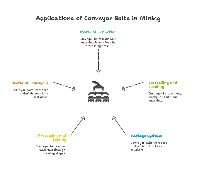 Applications of a Conveyor Belt in Mines