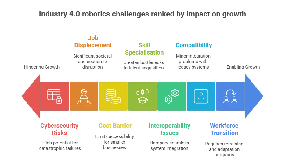 industry 4.0 robotics challenges