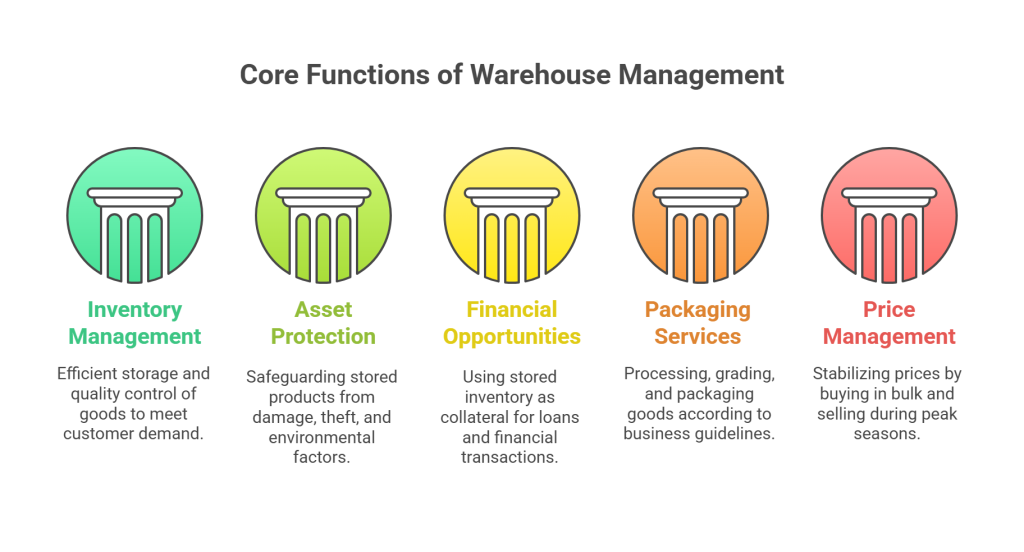 Functions of Warehouse Management