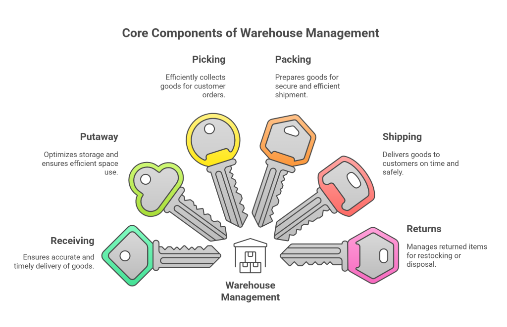Key Features of Warehouse Management