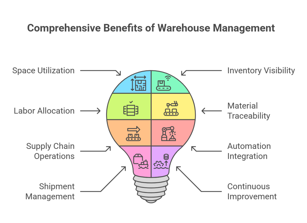 Benefits of Warehouse House Management: